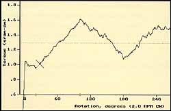Torque trace of misaligned bearing(s)